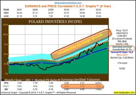 Dividend History for Polaris Industries (pii). Ticker. | Expand Research on pii. Price: 92.93 | Annualized Dividend: $2.60 | Dividend Yield: 2.8% ...
